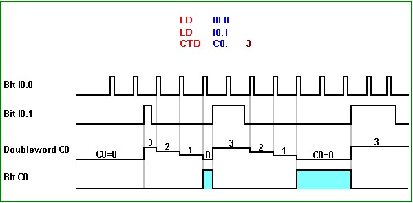 counter ctd